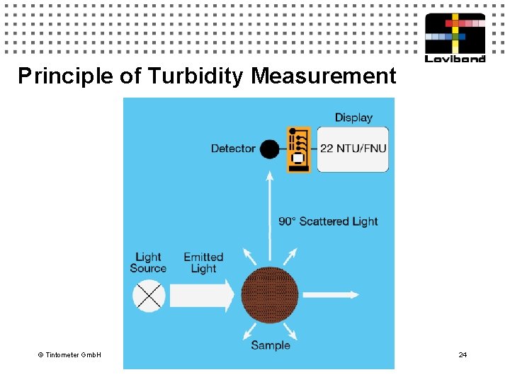 Principle of Turbidity Measurement © Tintometer Gmb. H 24 