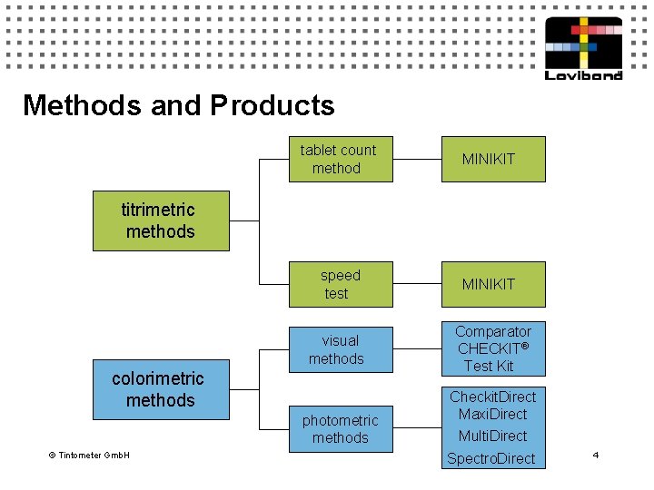 Methods and Products tablet count method MINIKIT speed test MINIKIT visual methods Comparator CHECKIT®