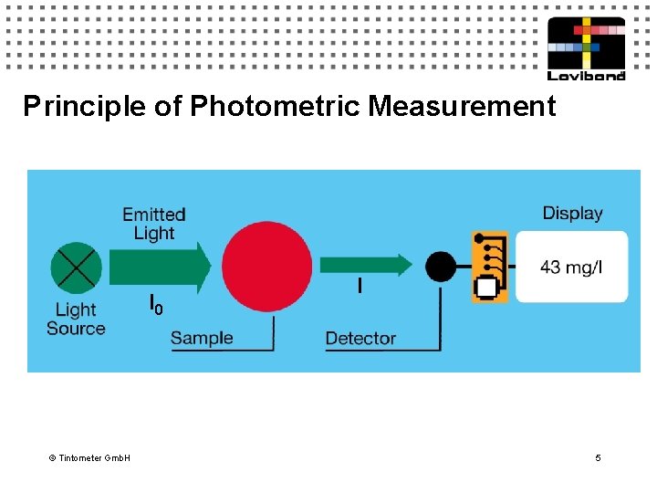 Principle of Photometric Measurement I 0 © Tintometer Gmb. H I 5 