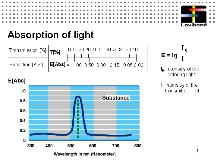 Absorption of light Transmission [%] T[%] Extinction [Abs] 0 10 20 30 40 50