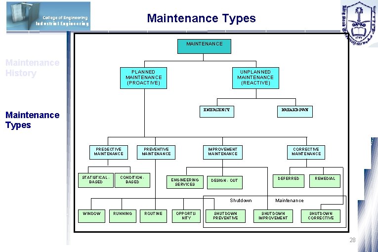 Maintenance Types Industrial Engineering MAINTENANCE Maintenance History PLANNED MAINTENANCE (PROACTIVE) UNPLANNED MAINTENANCE (REACTIVE) BREAKDOWN