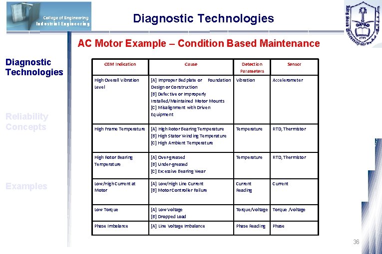 Diagnostic Technologies Industrial Engineering AC Motor Example – Condition Based Maintenance Diagnostic Technologies Reliability