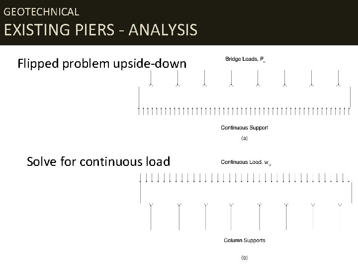 GEOTECHNICAL EXISTING PIERS - ANALYSIS Flipped problem upside-down Solve for continuous load 