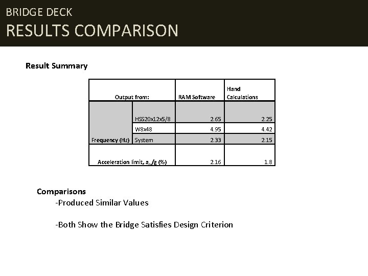 BRIDGE DECK RESULTS COMPARISON Result Summary Output from: RAM Software Hand Calculations HSS 20