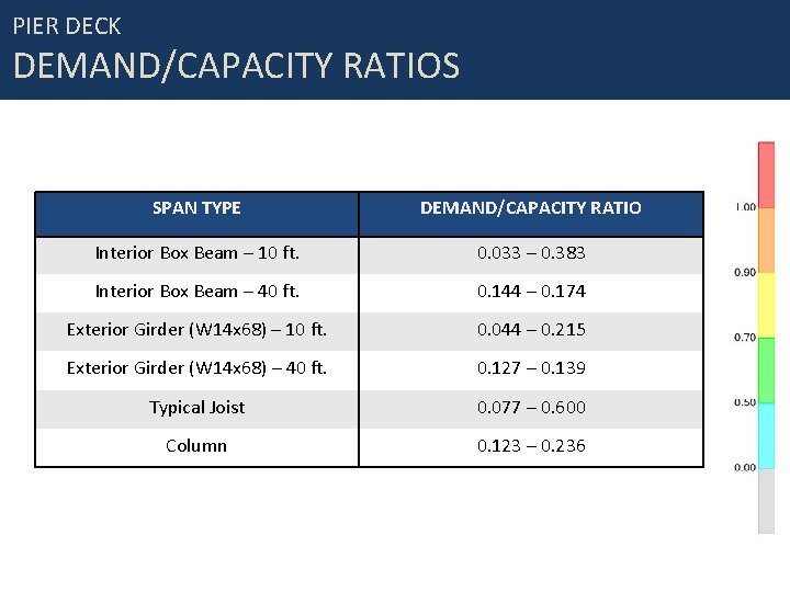 PIER DECK DEMAND/CAPACITY RATIOS SPAN TYPE DEMAND/CAPACITY RATIO Interior Box Beam – 10 ft.
