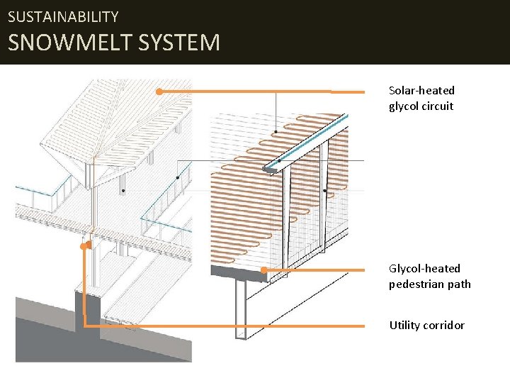 SUSTAINABILITY SNOWMELT SYSTEM Solar-heated glycol circuit Glycol-heated pedestrian path Utility corridor 