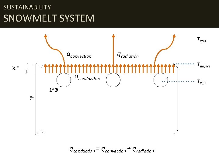 SUSTAINABILITY SNOWMELT SYSTEM Tatm qconvection qradiation Tsurface ¼ ” qconduction 1”ø 6” qconduction =