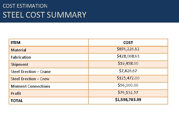 COST ESTIMATION STEEL COST SUMMARY ITEM Material COST $876, 226. 12 Fabrication $428, 068.