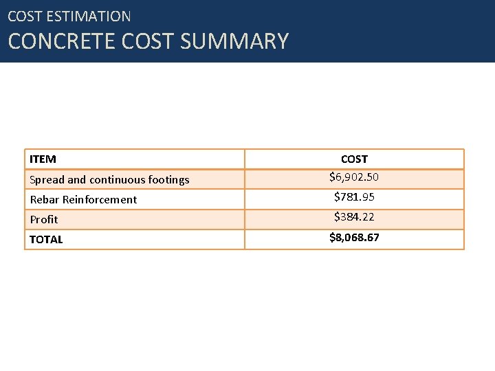 COST ESTIMATION CONCRETE COST SUMMARY ITEM Spread and continuous footings COST $6, 902. 50