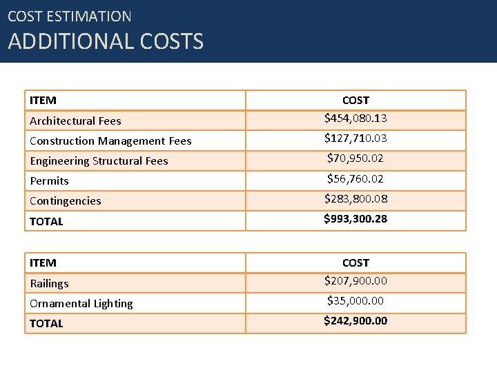 COST ESTIMATION ADDITIONAL COSTS ITEM Architectural Fees COST $454, 080. 13 Construction Management Fees