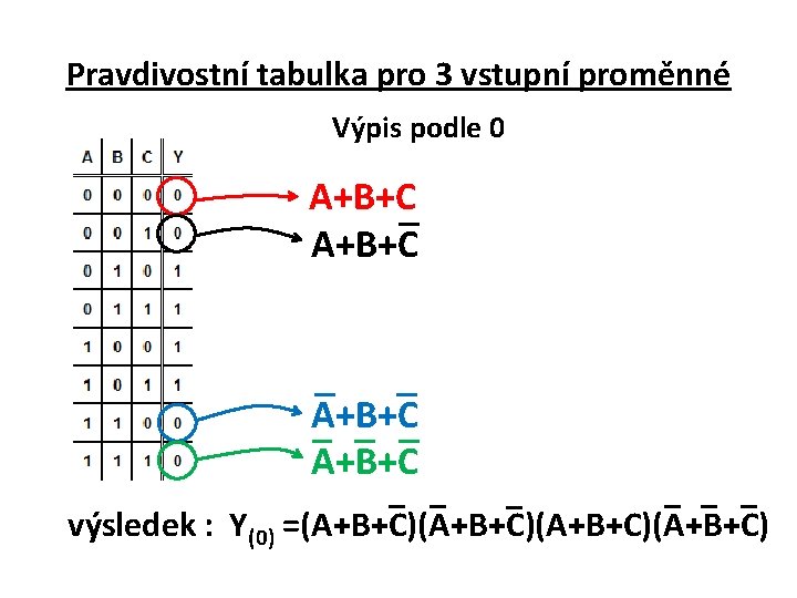 Pravdivostní tabulka pro 3 vstupní proměnné Výpis podle 0 A+B+C výsledek : Y(0) =(A+B+C)(A+B+C)