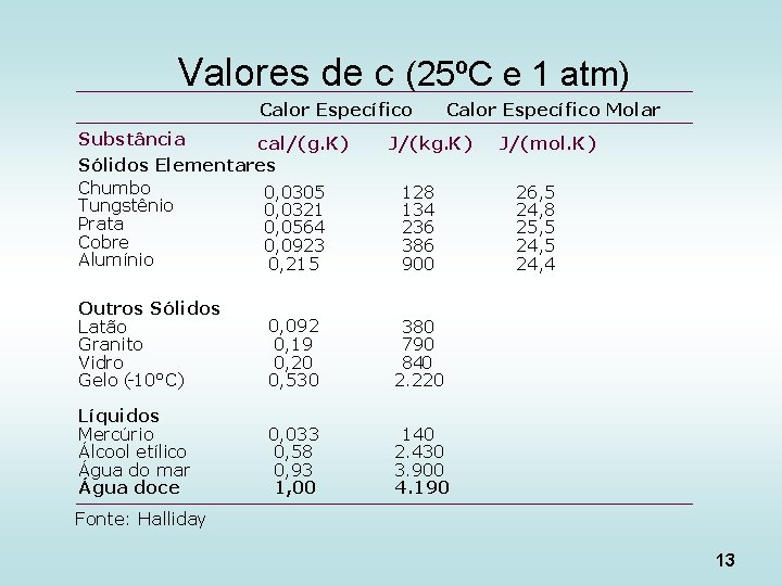 Valores de c (25ºC e 1 atm) Calor Específico Substância cal/(g. K) Sólidos Elementares