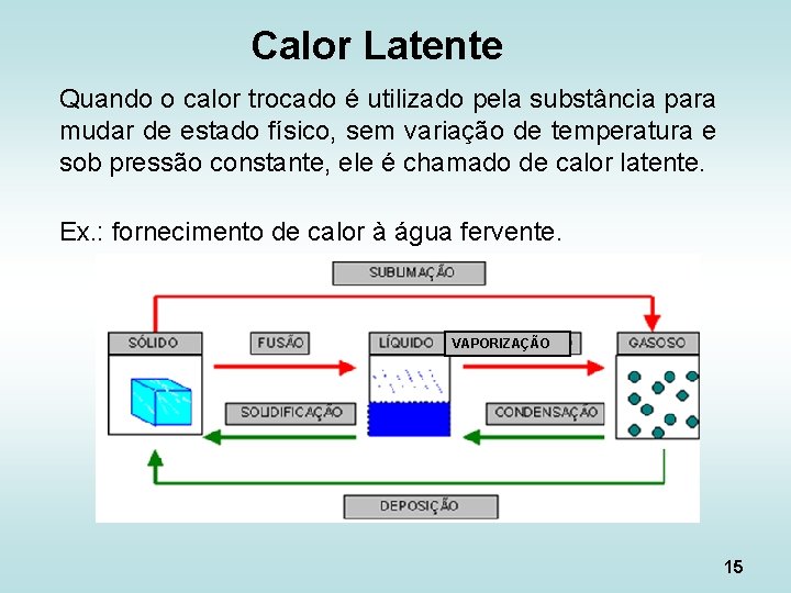 Calor Latente Quando o calor trocado é utilizado pela substância para mudar de estado