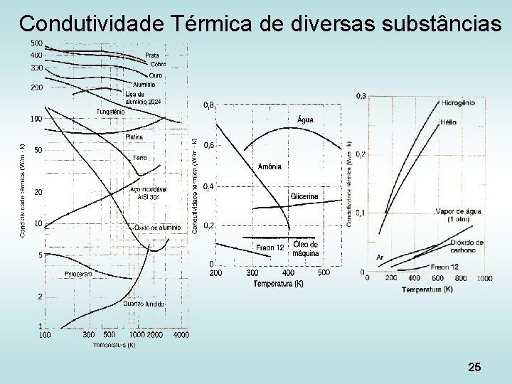 Condutividade Térmica de diversas substâncias 25 