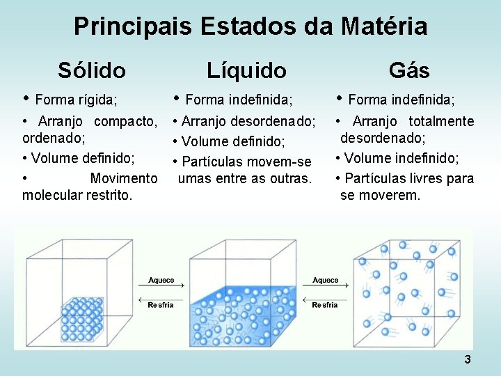 Principais Estados da Matéria Sólido Líquido Gás • Forma rígida; • Forma indefinida; •