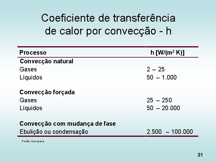 Coeficiente de transferência de calor por convecção - h Processo Convecção natural Gases Líquidos