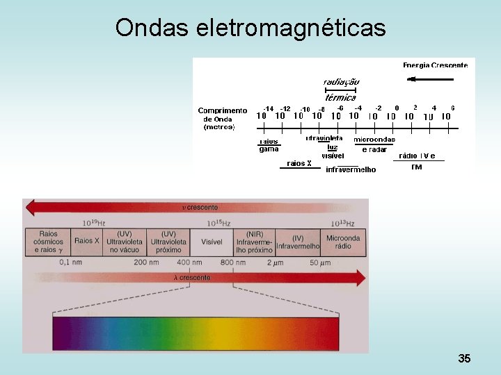 Ondas eletromagnéticas 35 