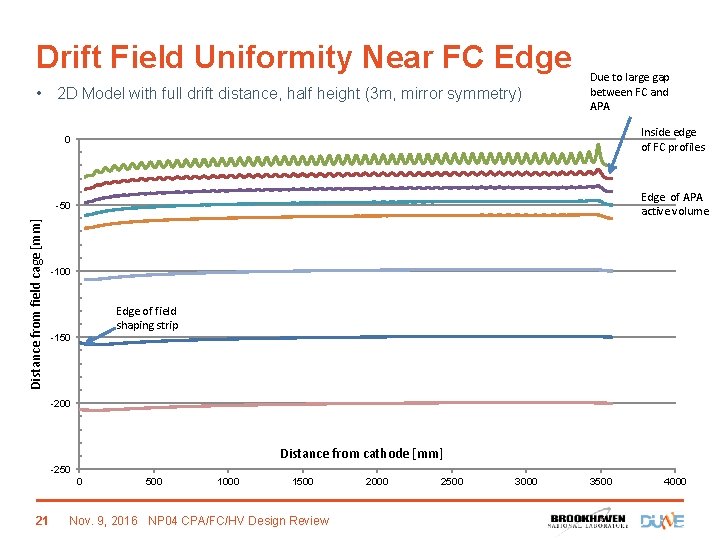 Drift Field Uniformity Near FC Edge • 2 D Model with full drift distance,