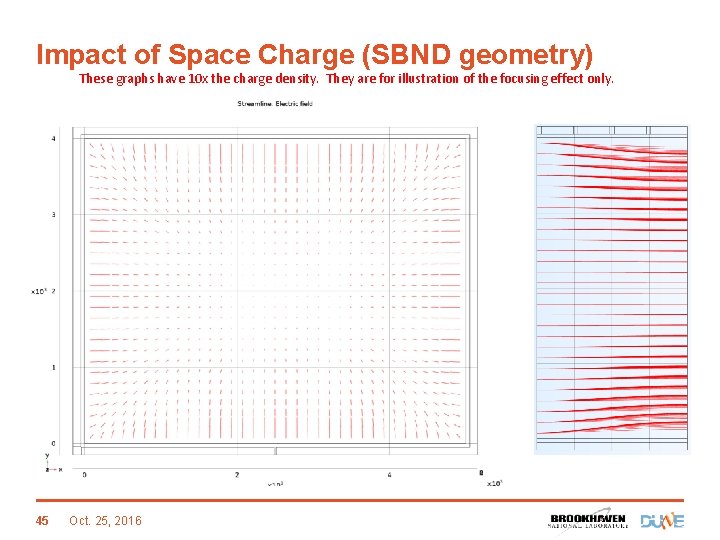 Impact of Space Charge (SBND geometry) These graphs have 10 x the charge density.