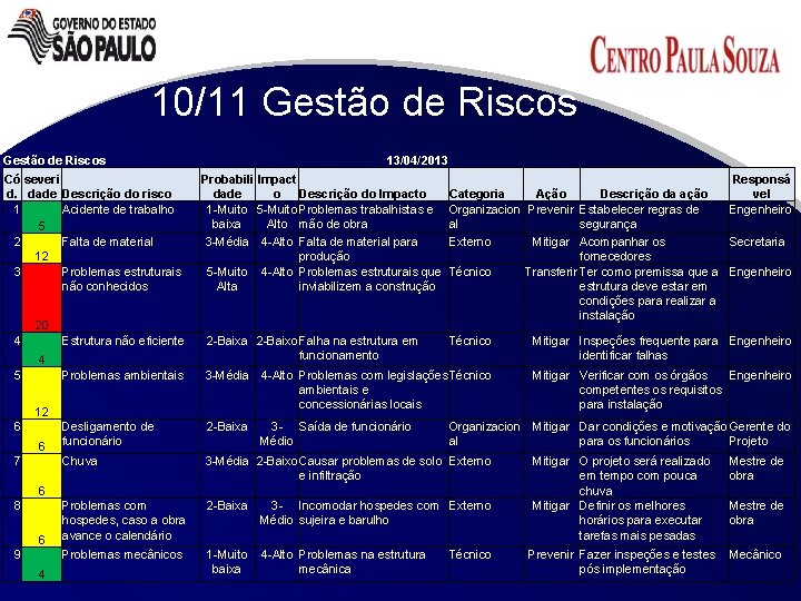 10/11 Gestão de Riscos Có severi d. dade Descrição do risco 1 Acidente de