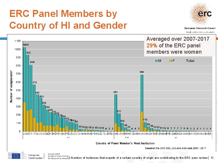 ERC Panel Members by Country of HI and Gender Established by the European Commission