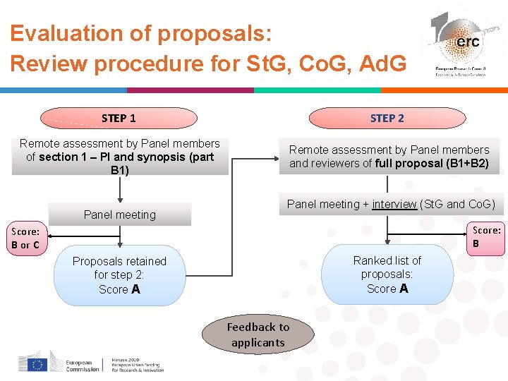 Evaluation of proposals: Review procedure for St. G, Co. G, Ad. G Established by