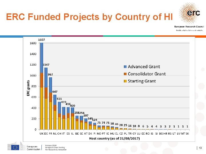 ERC Funded Projects by Country of HI Established by the European Commission │ 13