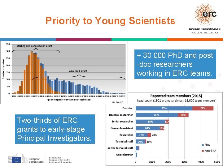 Priority to Young Scientists Established by the European Commission + 30 000 Ph. D