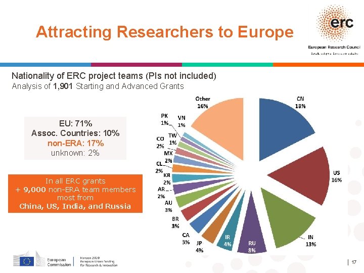 Attracting Researchers to Europe Established by the European Commission Nationality of ERC project teams