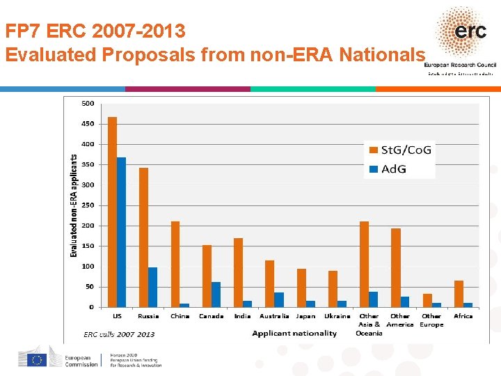 FP 7 ERC 2007 -2013 Evaluated Proposals from non-ERA Nationals Established by the European