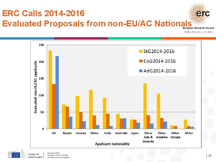 ERC Calls 2014 -2016 Evaluated Proposals from non-EU/AC Nationals Established by the European Commission