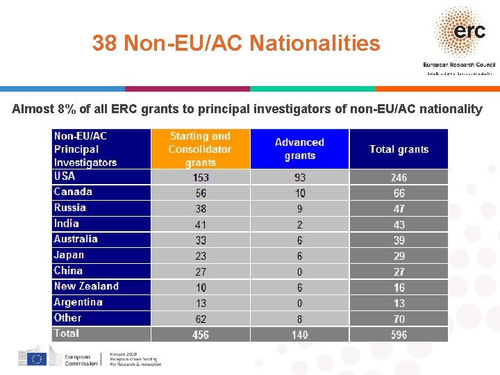 38 Non-EU/AC Nationalities Established by the European Commission Almost 8% of all ERC grants