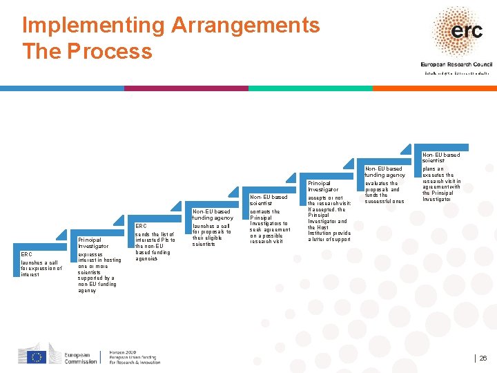 Implementing Arrangements The Process Established by the European Commission Non-EU based scientist Non-EU based