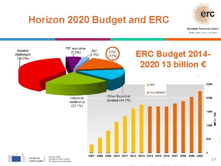 Horizon 2020 Budget and ERC Established by the European Commission ERC Budget 20142020 13