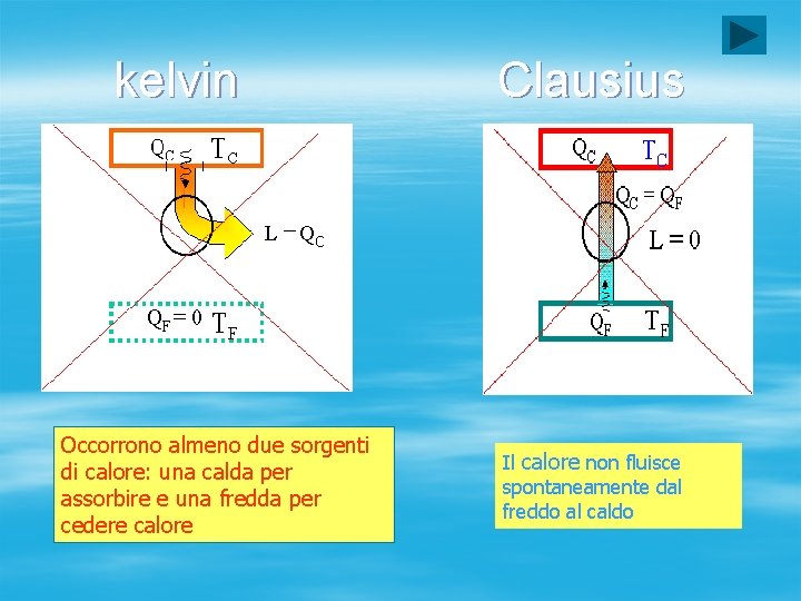 kelvin Clausius Occorrono almeno due sorgenti di calore: una calda per assorbire e una