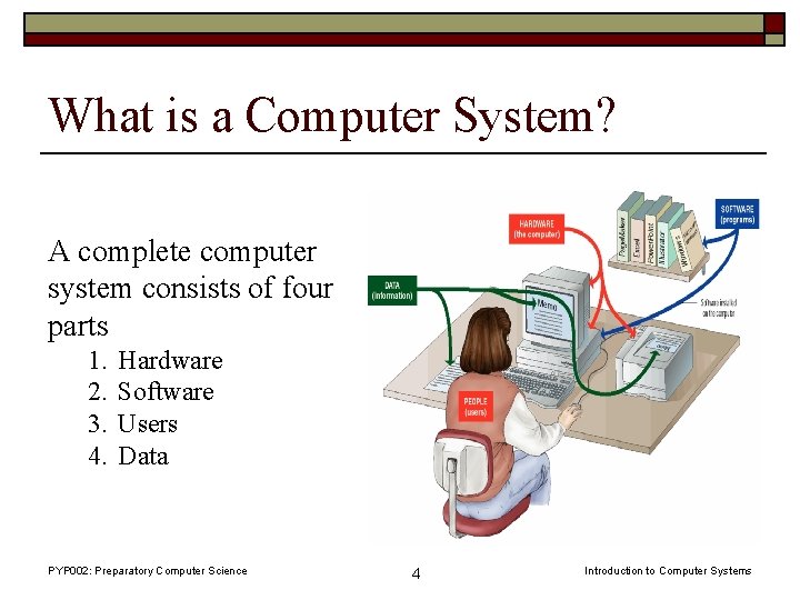 What is a Computer System? A complete computer system consists of four parts 1.