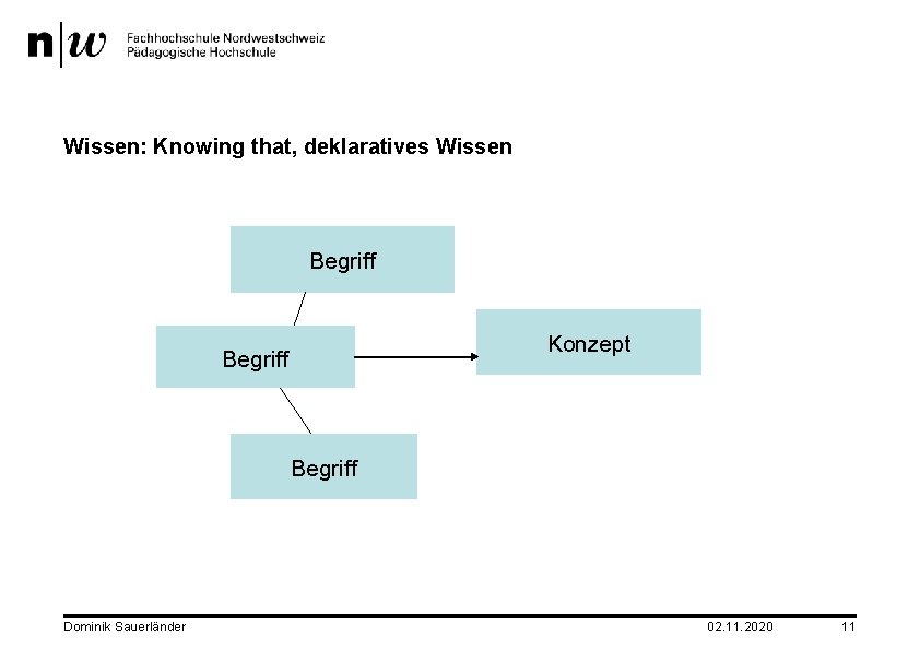 Wissen: Knowing that, deklaratives Wissen Begriff Konzept Begriff Dominik Sauerländer 02. 11. 2020 11