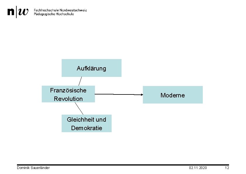 Aufklärung Französische Revolution Moderne Gleichheit und Demokratie Dominik Sauerländer 02. 11. 2020 12 