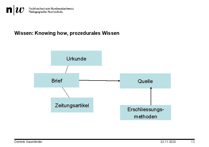 Wissen: Knowing how, prozedurales Wissen Urkunde Brief Zeitungsartikel Dominik Sauerländer Quelle Erschliessungsmethoden 02. 11.