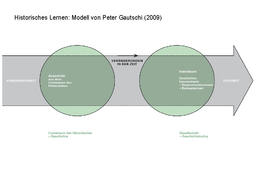 Historisches Lernen: Modell von Peter Gautschi (2009) Peter Gautschi 8 