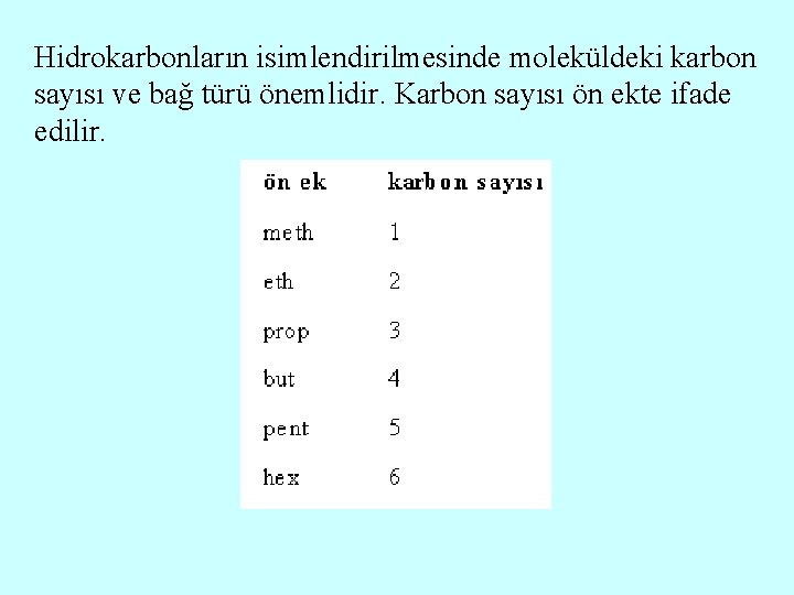 Hidrokarbonların isimlendirilmesinde moleküldeki karbon sayısı ve bağ türü önemlidir. Karbon sayısı ön ekte ifade