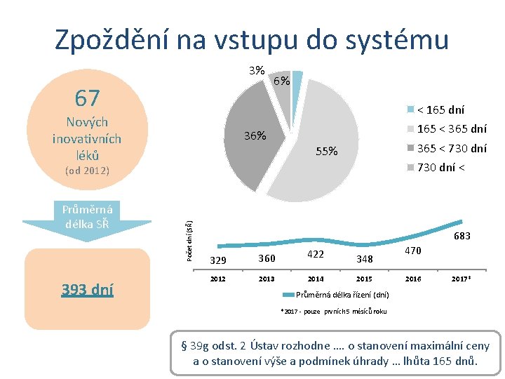 Zpoždění na vstupu do systému 3% 67 6% < 165 dní Nových inovativních léků