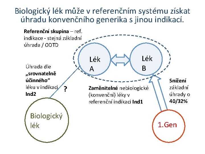 Biologický lék může v referenčním systému získat úhradu konvenčního generika s jinou indikací. Referenční