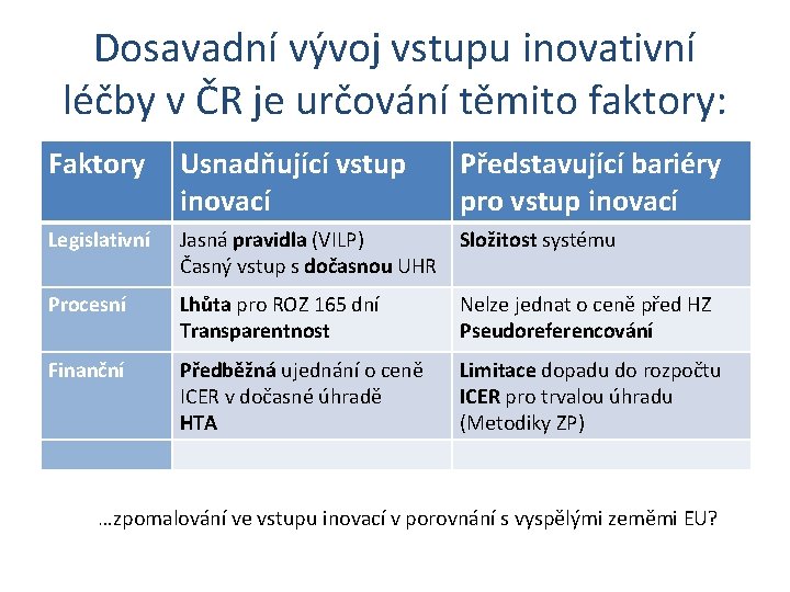 Dosavadní vývoj vstupu inovativní léčby v ČR je určování těmito faktory: Faktory Usnadňující vstup