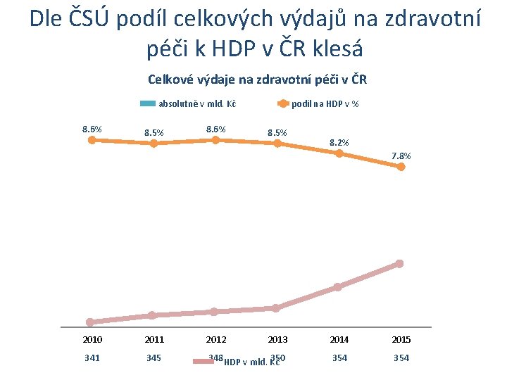Dle ČSÚ podíl celkových výdajů na zdravotní péči k HDP v ČR klesá Celkové
