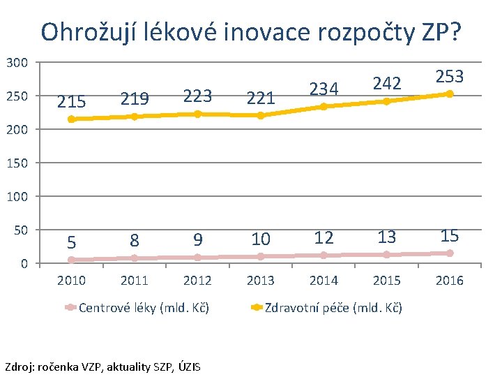 Ohrožují lékové inovace rozpočty ZP? 300 250 221 234 242 253 215 219 223