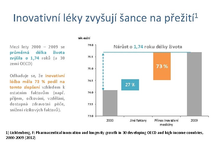 Inovativní léky zvyšují šance na přežití 1 Věk dožití Mezi lety 2000 – 2009