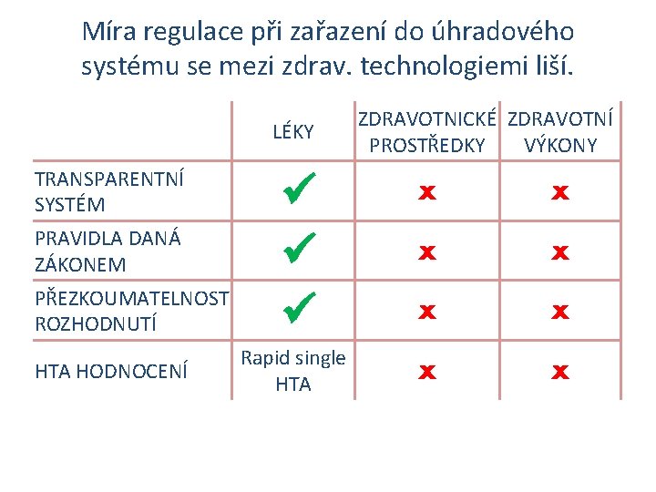 Míra regulace při zařazení do úhradového systému se mezi zdrav. technologiemi liší. LÉKY TRANSPARENTNÍ