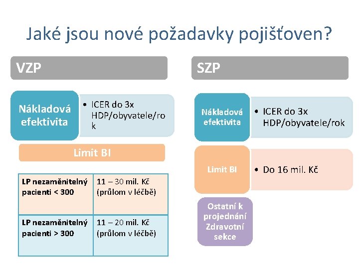 Jaké jsou nové požadavky pojišťoven? VZP SZP do 3 x Nákladová • ICER HDP/obyvatele/ro