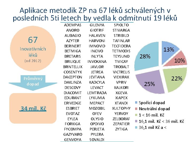 Aplikace metodik ZP na 67 léků schválených v posledních 5 ti letech by vedla